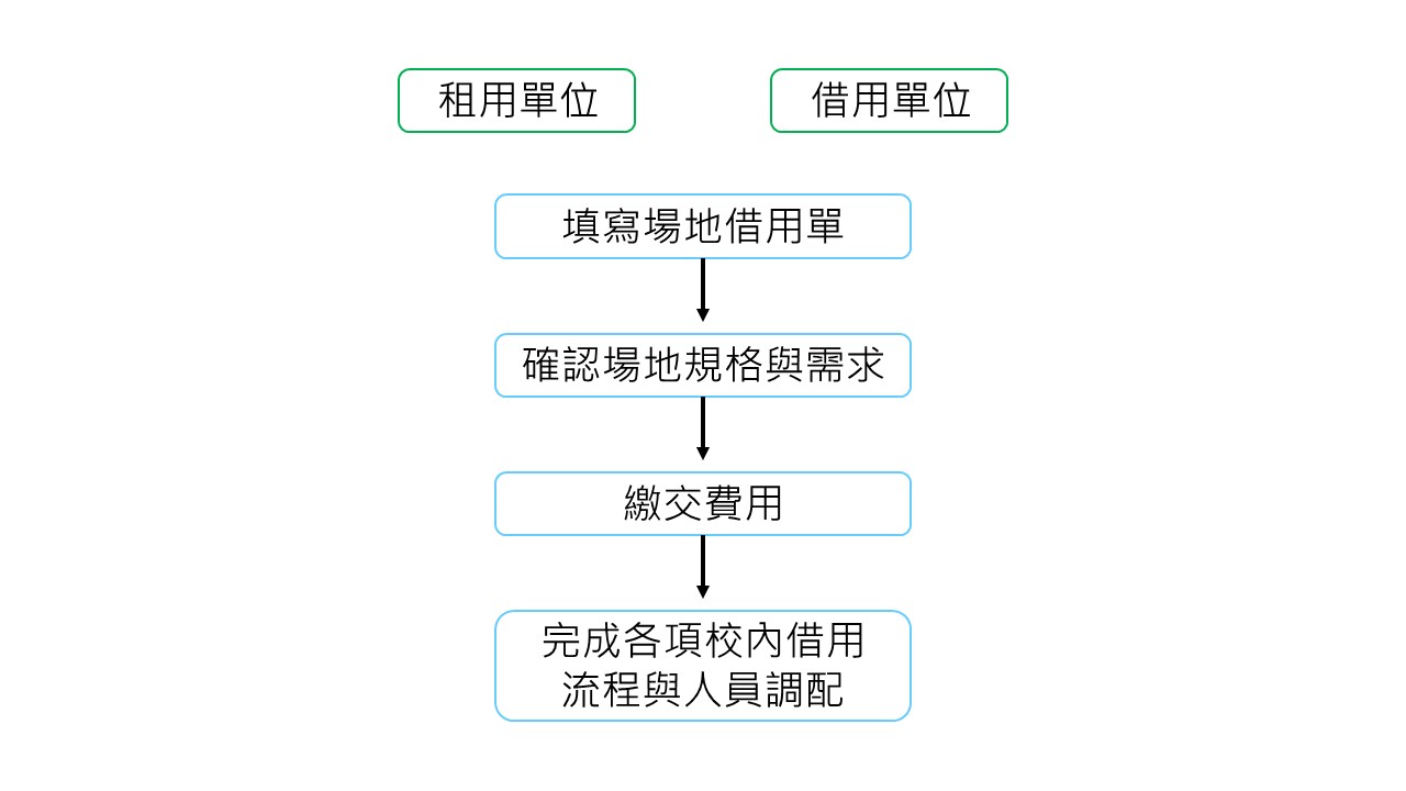 場地租借流程